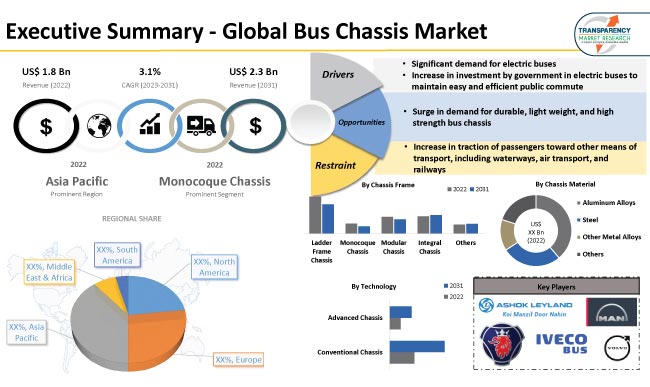Bus Chassis Market