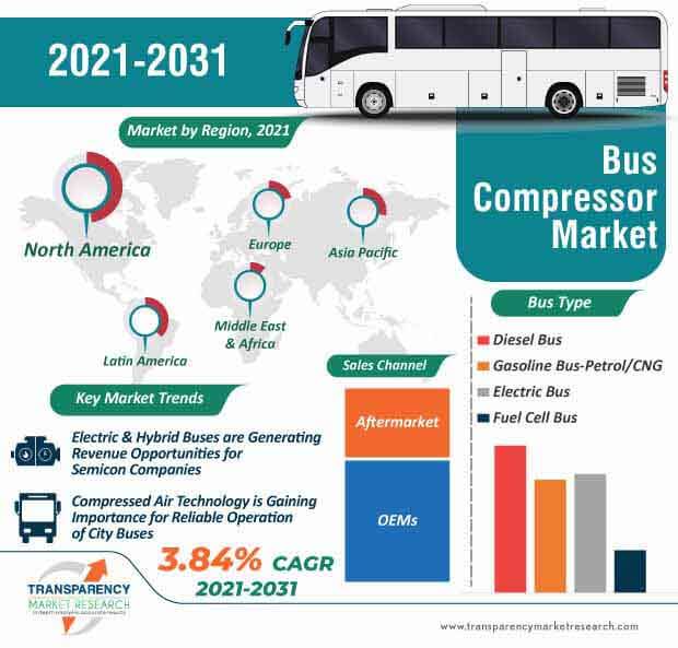 bus compressor market infographic