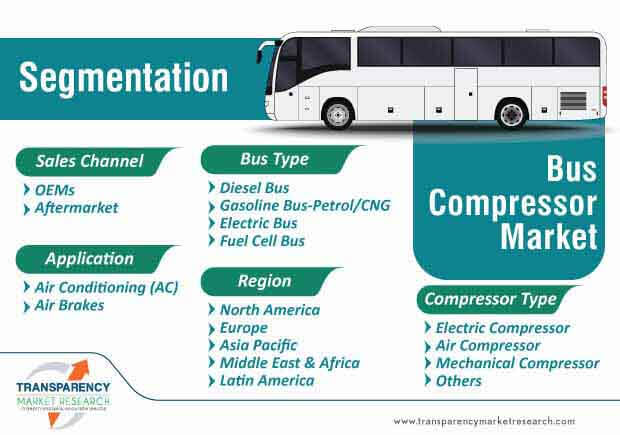 bus compressor market segmentation