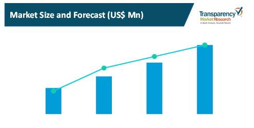 Business Process Automation Market