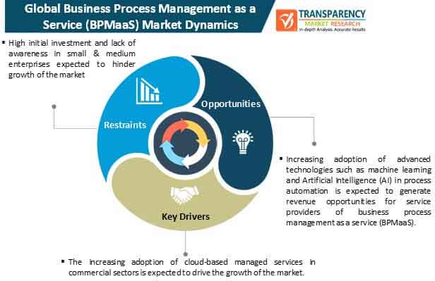 business process management as a service (bpmaas) market dynamics