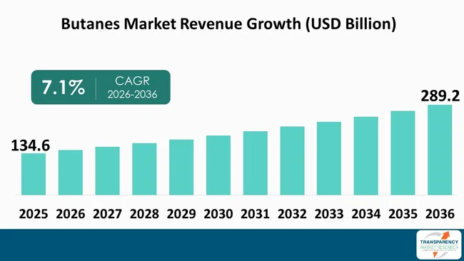 Butanes Market By Revenue