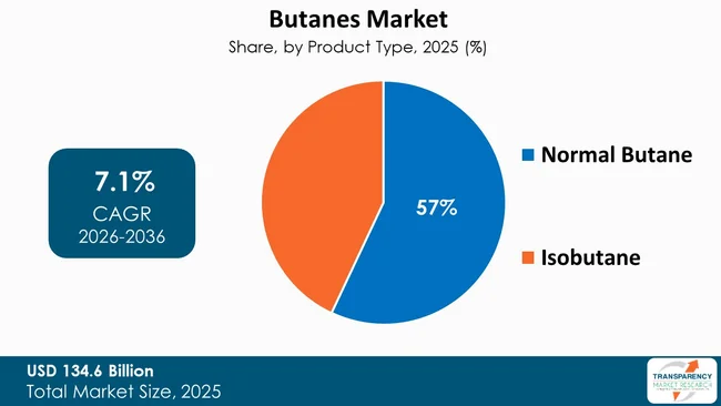 Butanes Market By Type