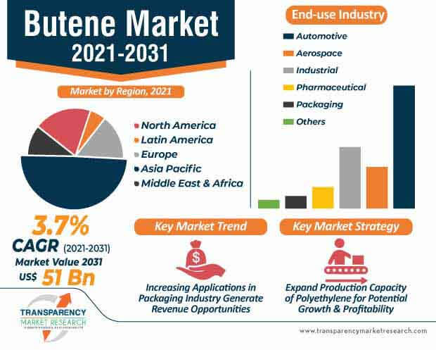 butene market infographic