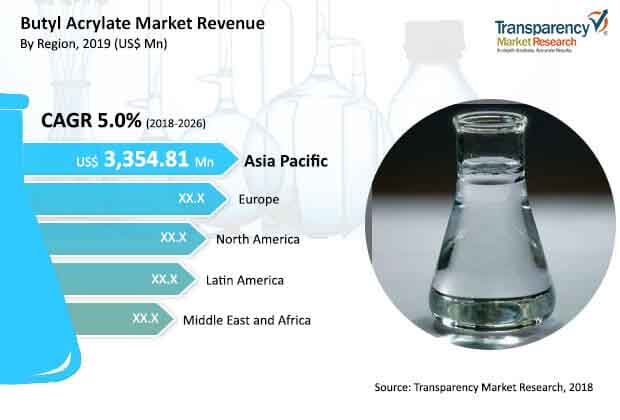 butyl acrylate market