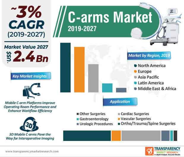 c arms market infographic