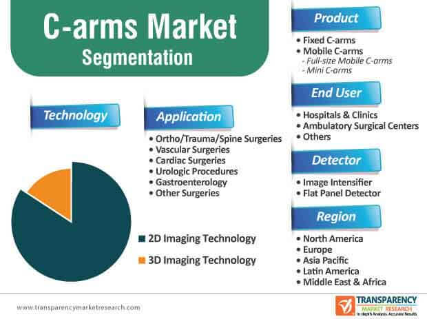 c arms market segmentation