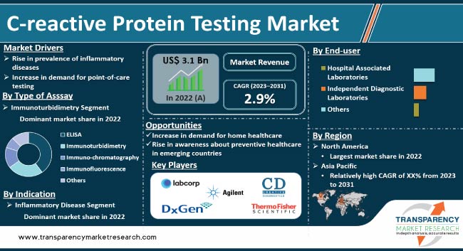 C Reactive Protein Testing Market