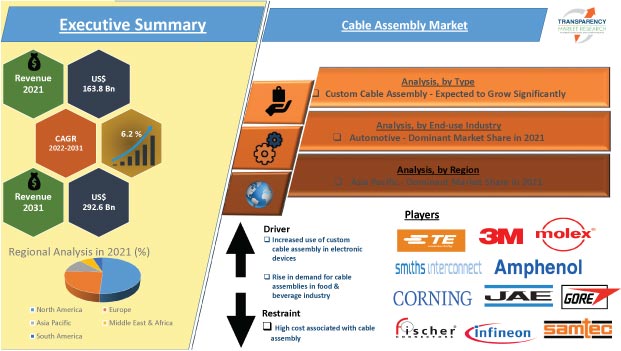 Cable Assembly Market