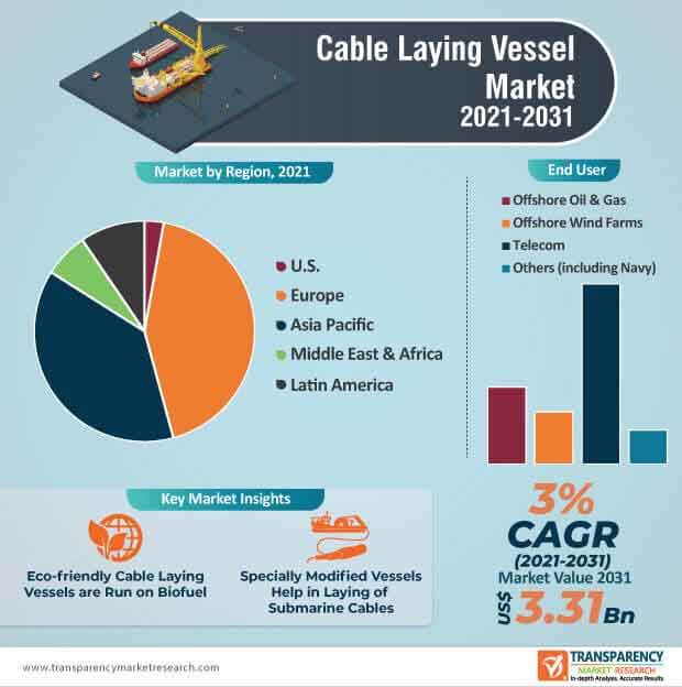 cable laying vessel market infographic