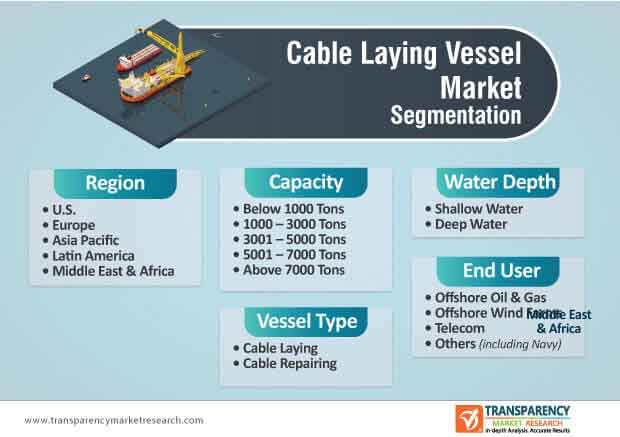 cable laying vessel market segmentation