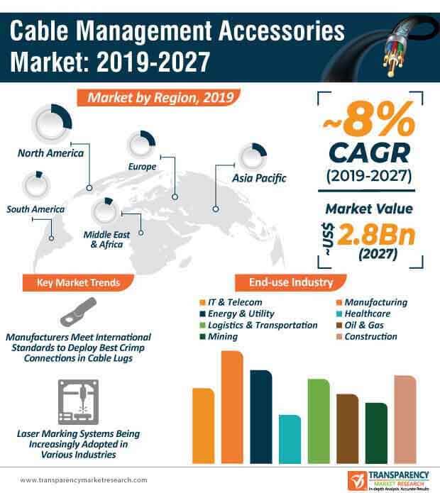 cable management accessories market infographic