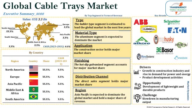 Cable Trays Market