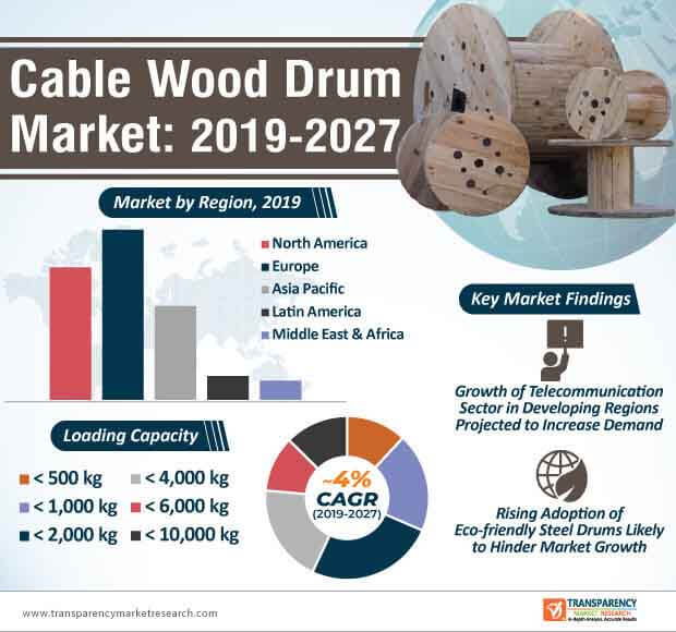 cable wood drum market infographic