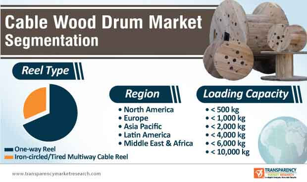 cable wood drum market segmentation