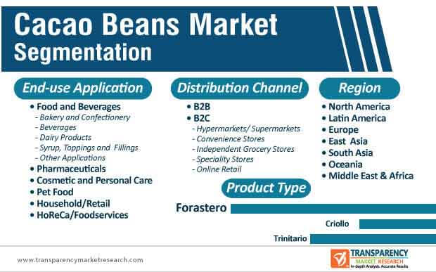 cacao beans market segmentation