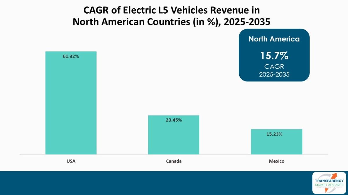 Cagr Of Electric L5 Vehicles Revenue In North American Countries 2025 2035