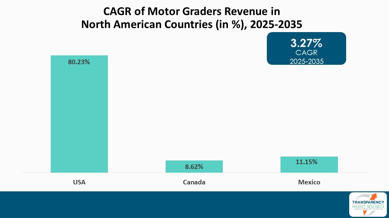 Cagr Of Motor Graders Revenue In North American Countries In 2025 To 2035