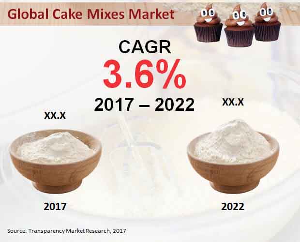 cake mixes market