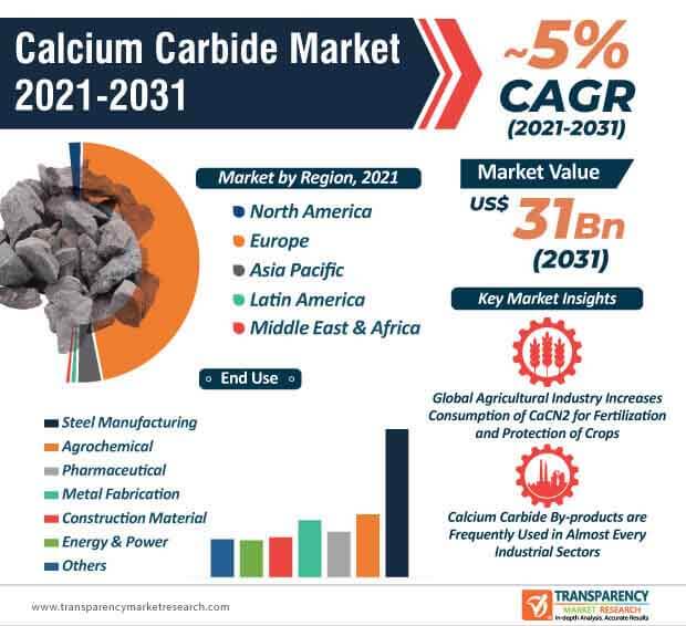 calcium carbide market infographic