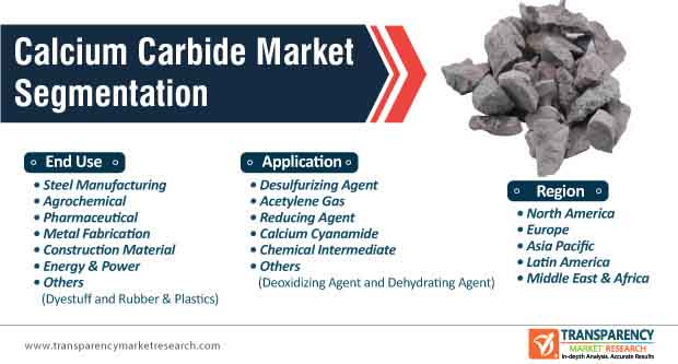 calcium carbide market segmentation