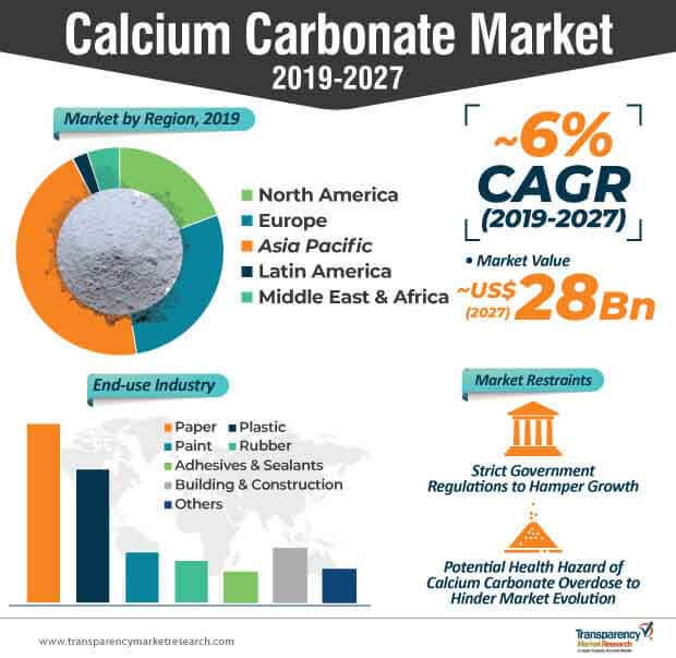 calcium carbonate market infographics