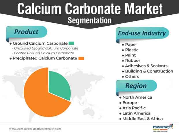 Calcium Carbonate Market Segmentation calcium carbonate market segmentation