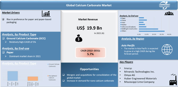 calcium carbonate market