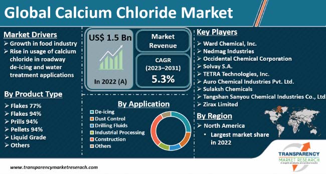 calcium chloride market