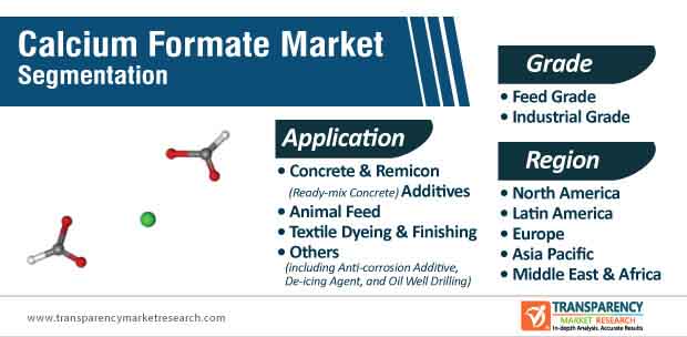 calcium formate market segmentation