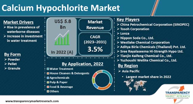 Calcium Hypochlorite Market calcium hypochlorite market