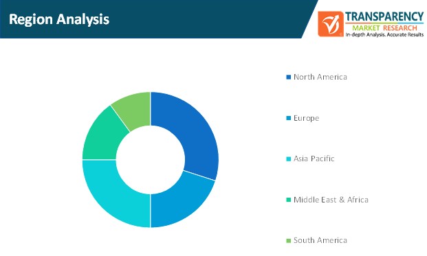 Calibration Management Software Market Region Analysis calibration management software market region analysis
