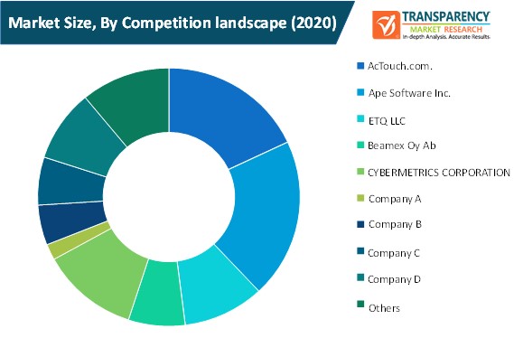 calibration management software market size by competition landscape