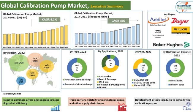 Calibration Pump Market