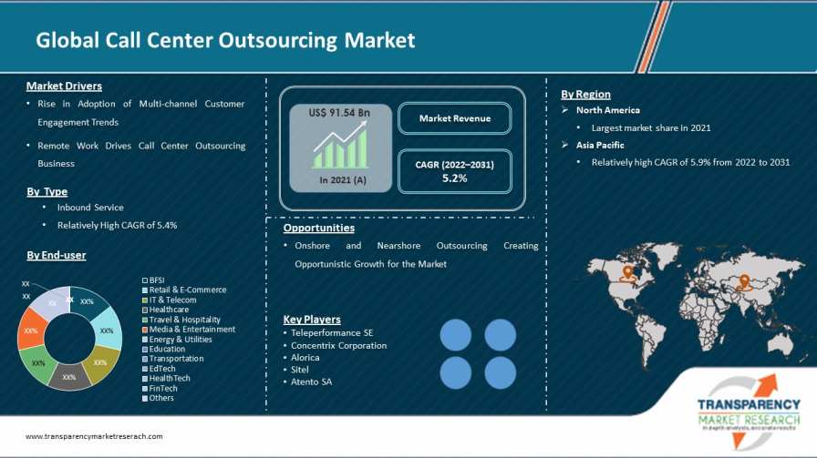 Call Center Outsourcing Market