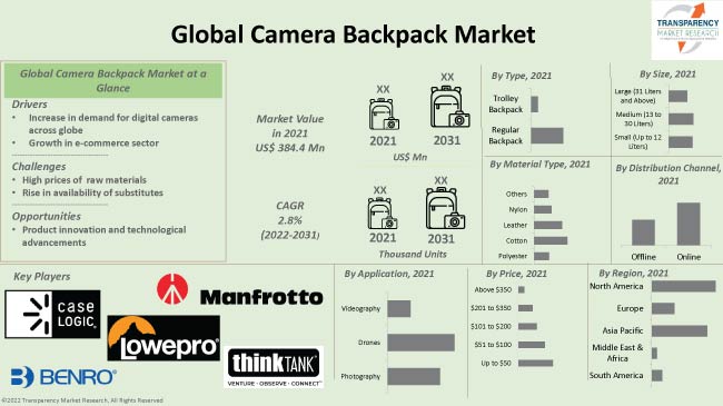 Camera Backpack Market