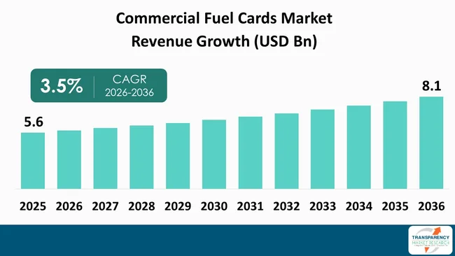 Canada Commercial Fuel Cards Market By Revenue