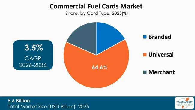 Canada Commercial Fuel Cards Market By Type