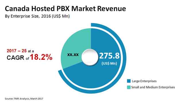 canada hosted pbx market