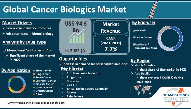 Cancer Biologics Market