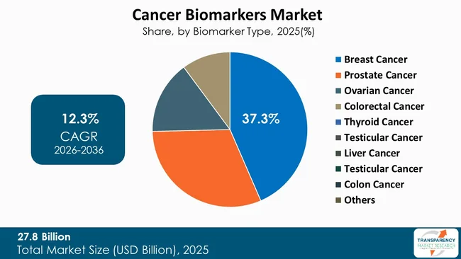 Cancer Biomarkers Market By Type