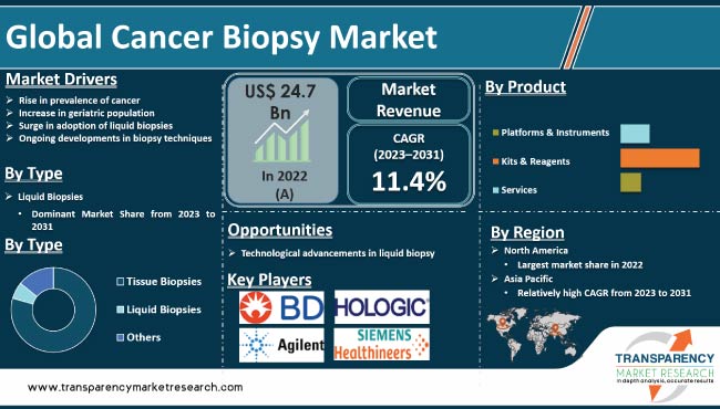 Cancer Biopsy Market