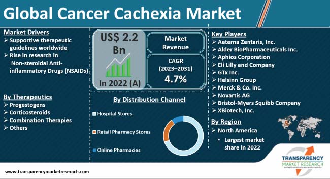 Cancer Cachexia Market