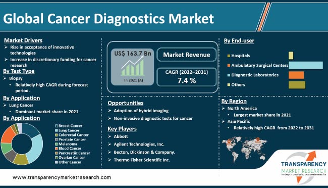 Cancer Diagnostics Market