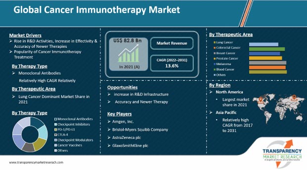 Cancer Immunotherapy Market | Global Analysis Report 2031
