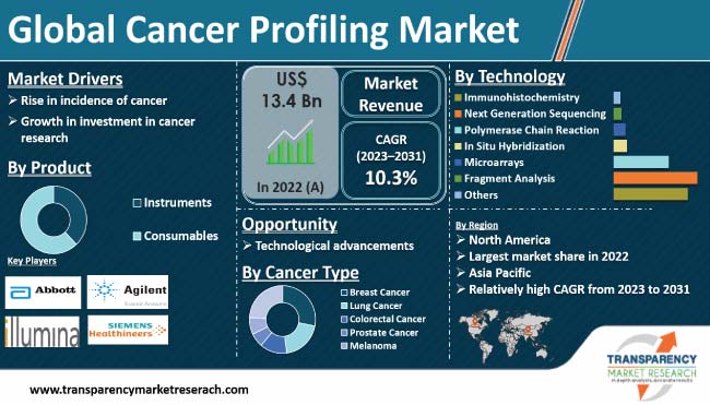 Cancer Profiling Market