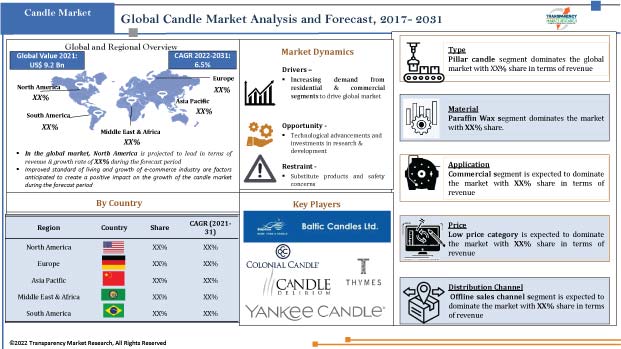 Candle Market Analysis And Forecast
