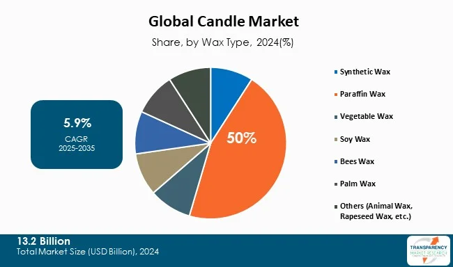 Candle Market By Wax Type