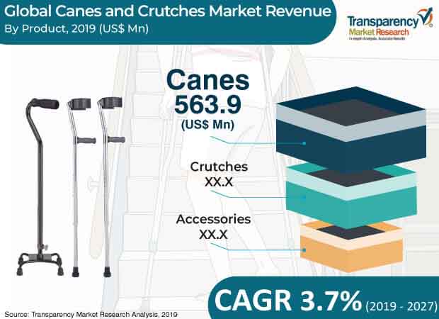 Canes And Crutches Market 2 canes and crutches market 2