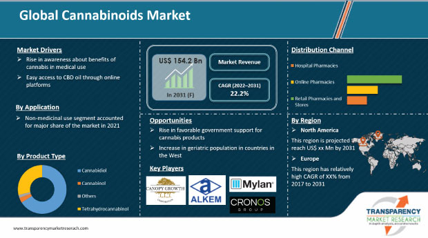 cannabinoids market